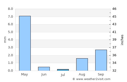 Outjo average rain in July