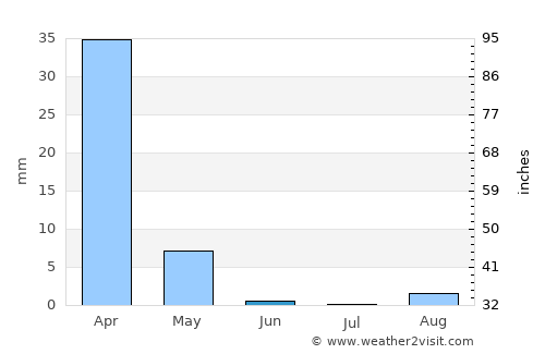 Outjo average rain in June