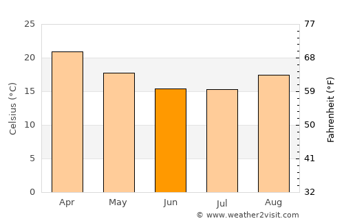 Outjo average temperature in June