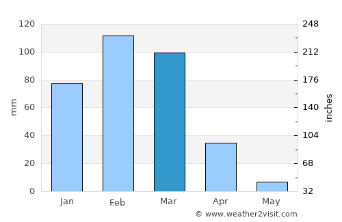 Outjo average rain in March