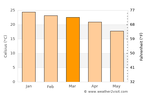Outjo average temperature in March