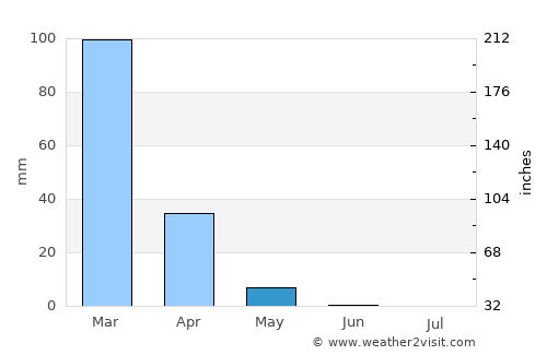 Outjo average rain in May