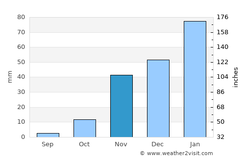 Outjo average rain in November