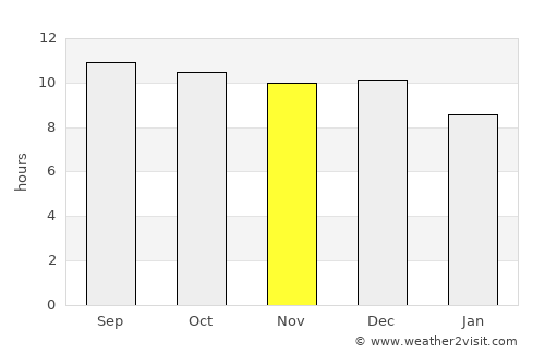 Outjo average rain in November
