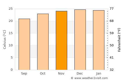 Outjo average temperature in November
