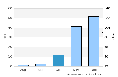 Outjo average rain in October