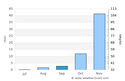 Outjo average rain in September