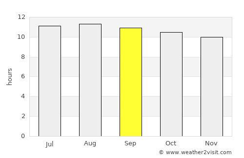 Outjo average rain in September