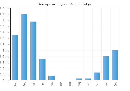 Outjo monthly rainfall chart (inches)