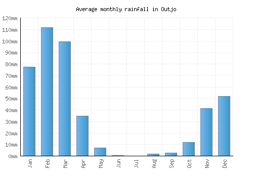 Outjo monthly rainfall chart (mm)