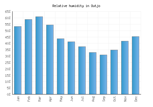Outjo relative humidity averages