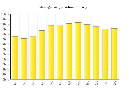 Outjo average daily sunshine chart