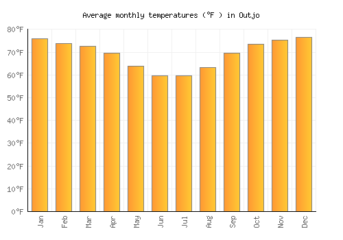 Outjo average temperature chart (Fahrenheit)
