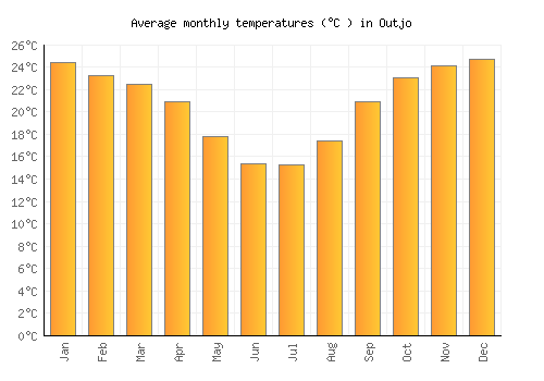 Outjo average temperature chart (Celsius)