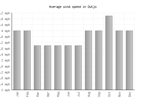Outjo average winspeed by month (mph)