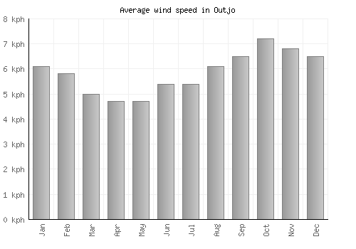 Outjo average winspeed by month (km/h)