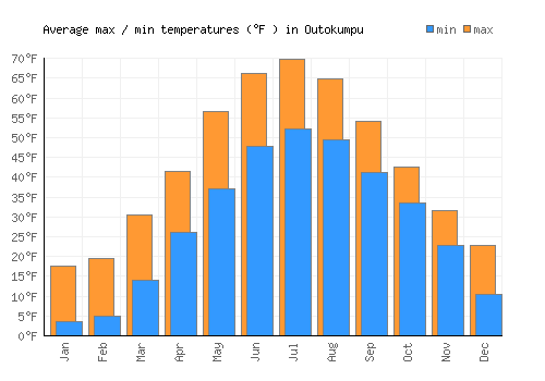 Outokumpu average minimum / maximum temperatures (Fahrenheit)