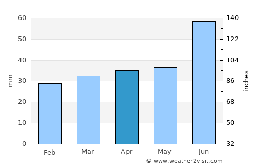 Outokumpu average rain in April