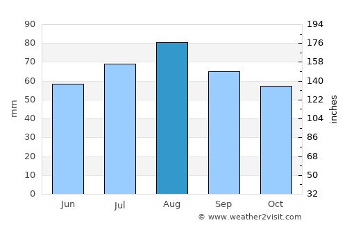 Outokumpu average rain in August
