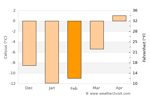 Outokumpu average temperature in February