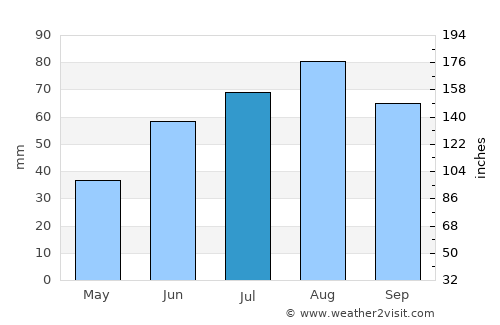 Outokumpu average rain in July