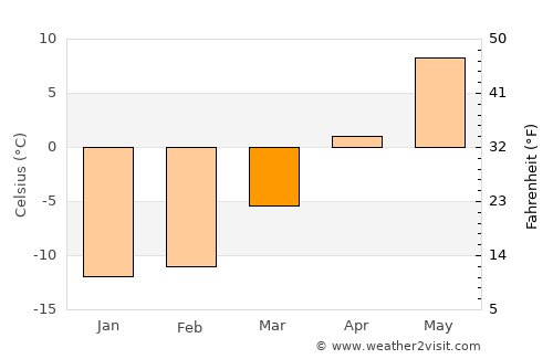 Outokumpu average temperature in March
