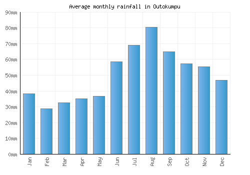 Outokumpu monthly rainfall chart (mm)