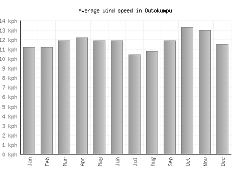 Outokumpu average winspeed by month (km/h)