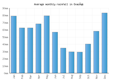 Ovacık monthly rainfall chart (mm)