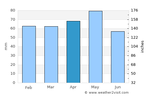 Ovacık average rain in April