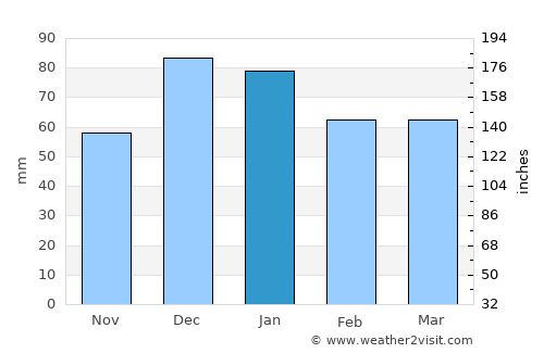 Ovacık average rain in January