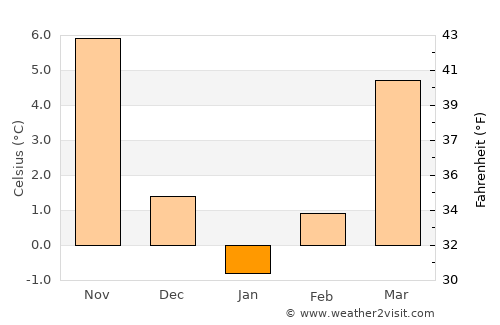 Ovacık average temperature in January