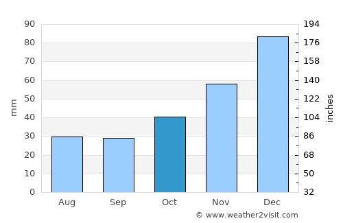 Ovacık average rain in October