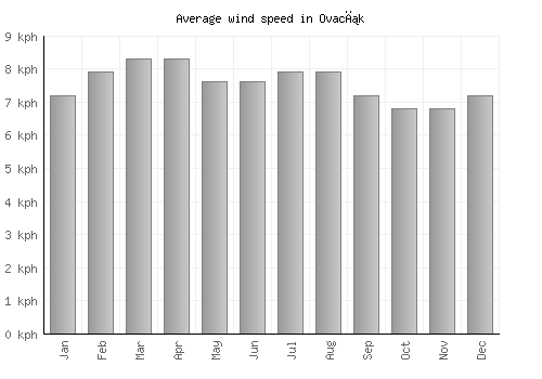 Ovacık average winspeed by month (km/h)