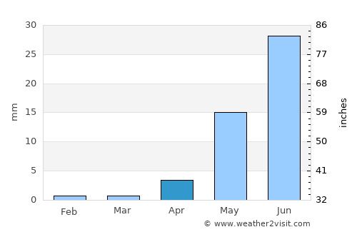 Ovalle average rain in April