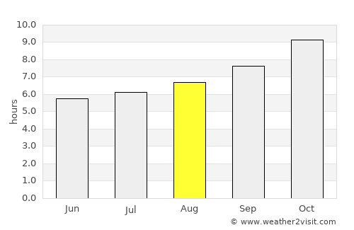 Ovalle average rain in August