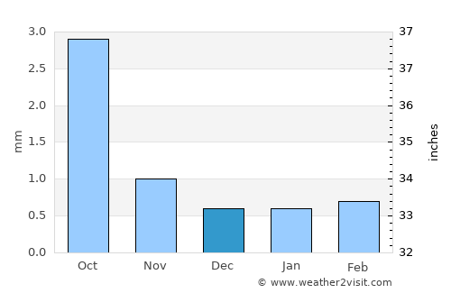Ovalle average rain in December