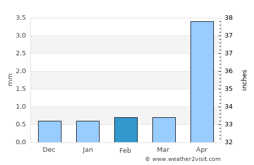 Ovalle average rain in February