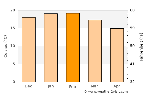 Ovalle average temperature in February