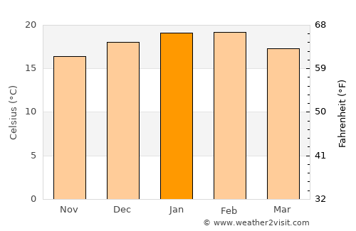Ovalle average temperature in January