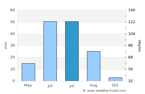 Ovalle average rain in July