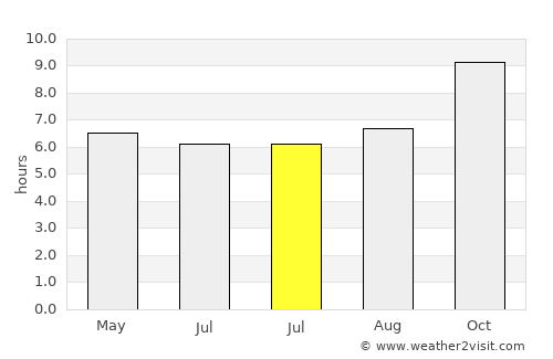 Ovalle average rain in July