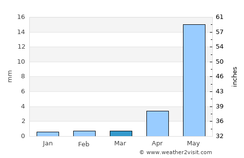 Ovalle average rain in March