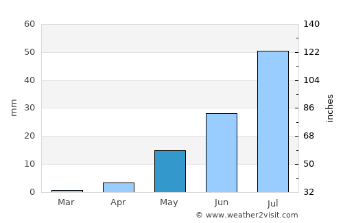 Ovalle average rain in May