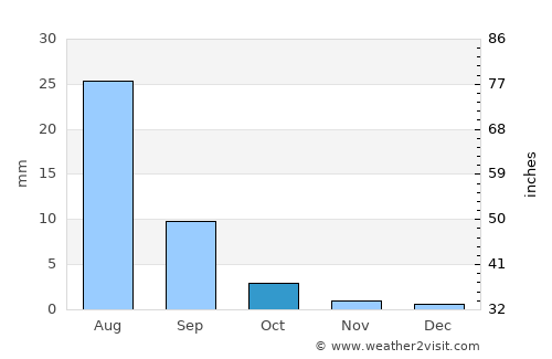 Ovalle average rain in October