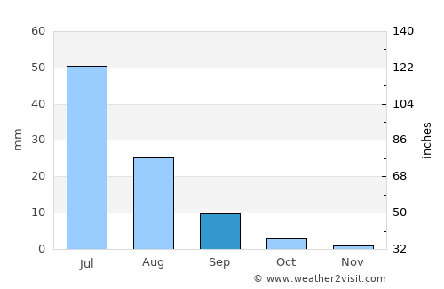 Ovalle average rain in September