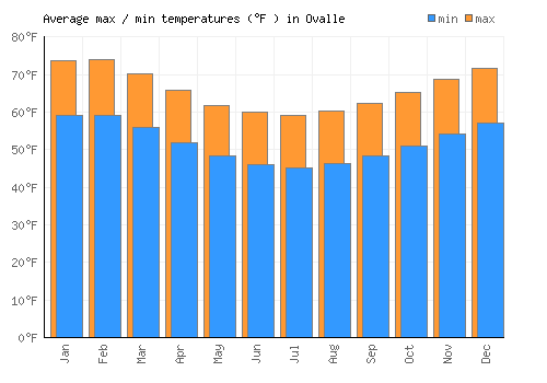 Ovalle average minimum / maximum temperatures (Fahrenheit)