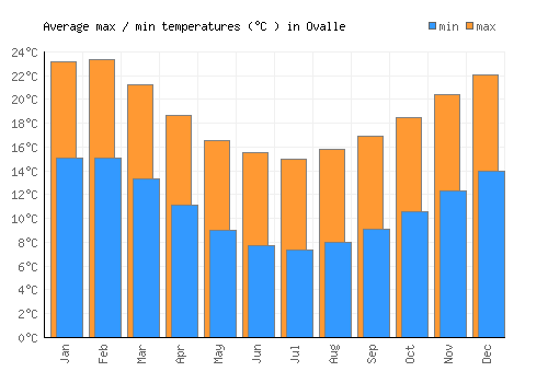 Ovalle average minimum / maximum temperatures (Celsius)
