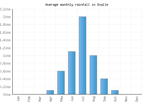 Ovalle monthly rainfall chart (inches)
