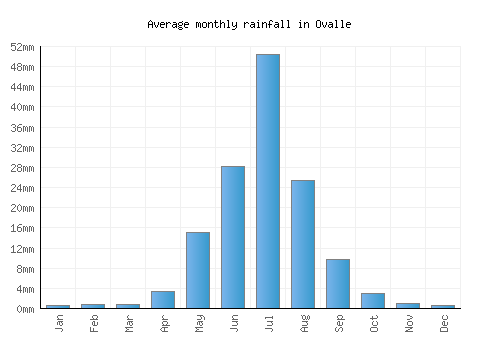 Ovalle monthly rainfall chart (mm)